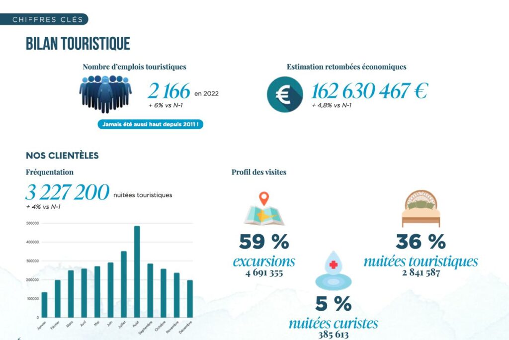 Bilan touristique sous forme de graphiques et chiffres clés